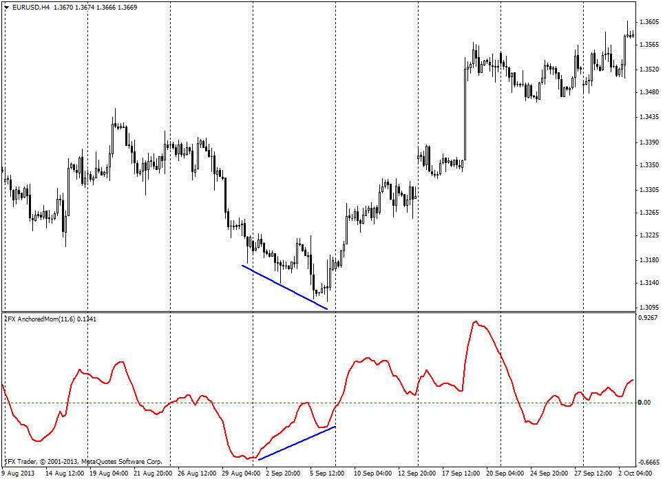 forex indicators: انکروچڈ موومینٹم