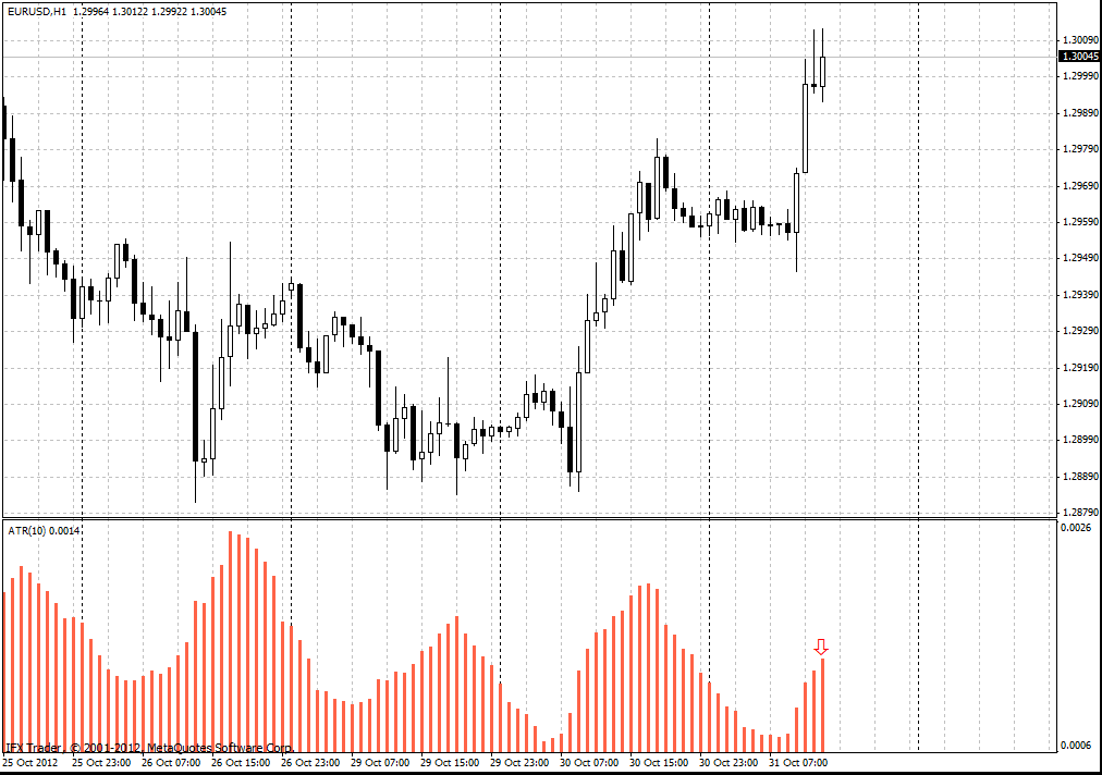 ATR Penunjuk Forex