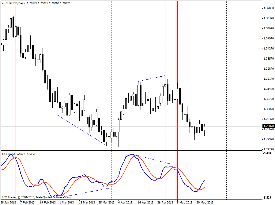 forex indicators: Indicador Centro de Gravidade