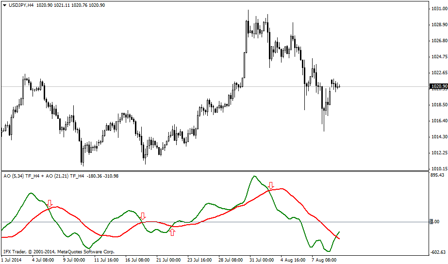 IFX_DAO indicator