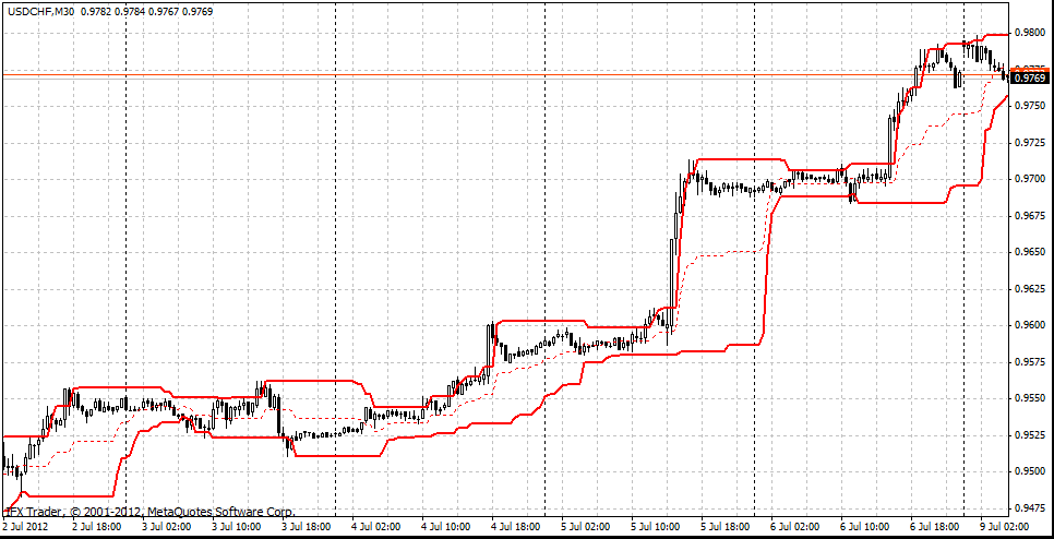 forex indicators: ڈون چین چینل