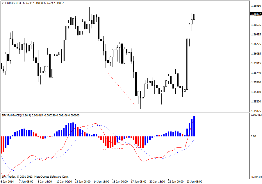 forex indicators: पूर्णएमएसीडी