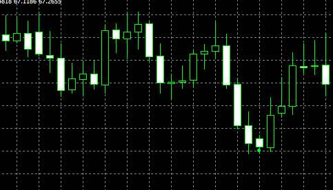 forex indicators: Модель «Поштовий голуб» (Homing Pigeon)