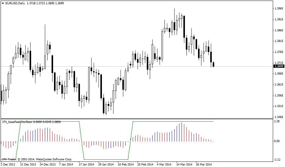 Indicador Oscilador IFX_KasePeak