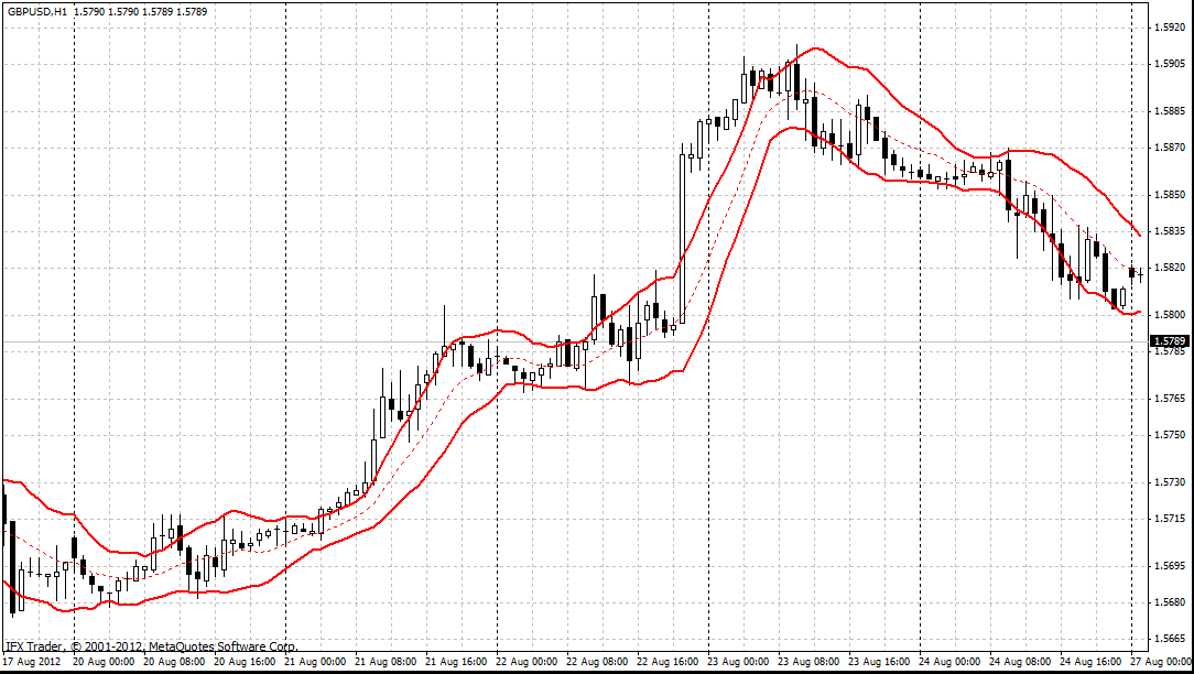 forex indicators: Keltner قناة