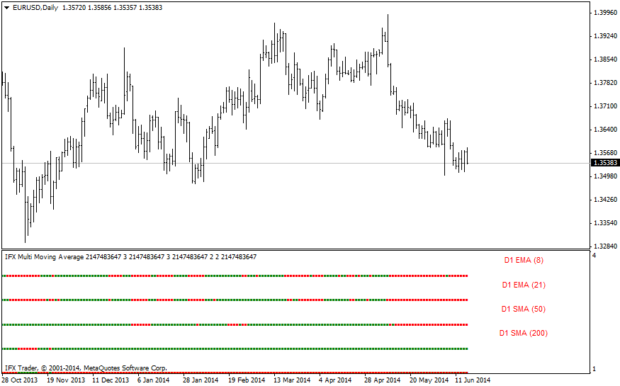 forex indicators: IFX_MultiMovingAverage