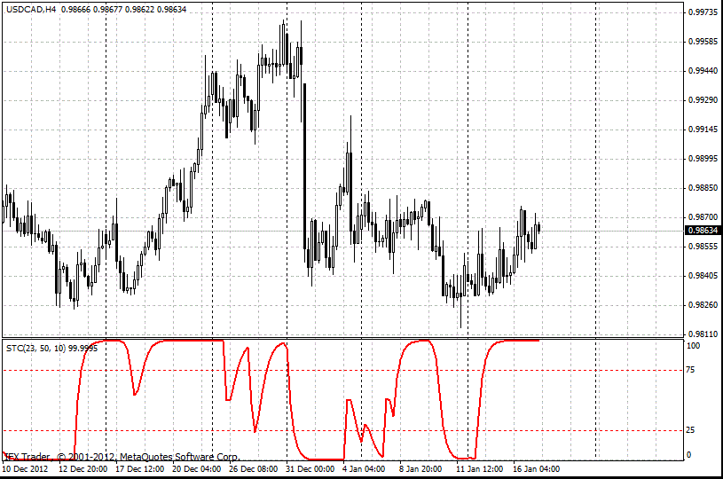 forex indicators: سکہاف ٹرینڈ سائیکل 