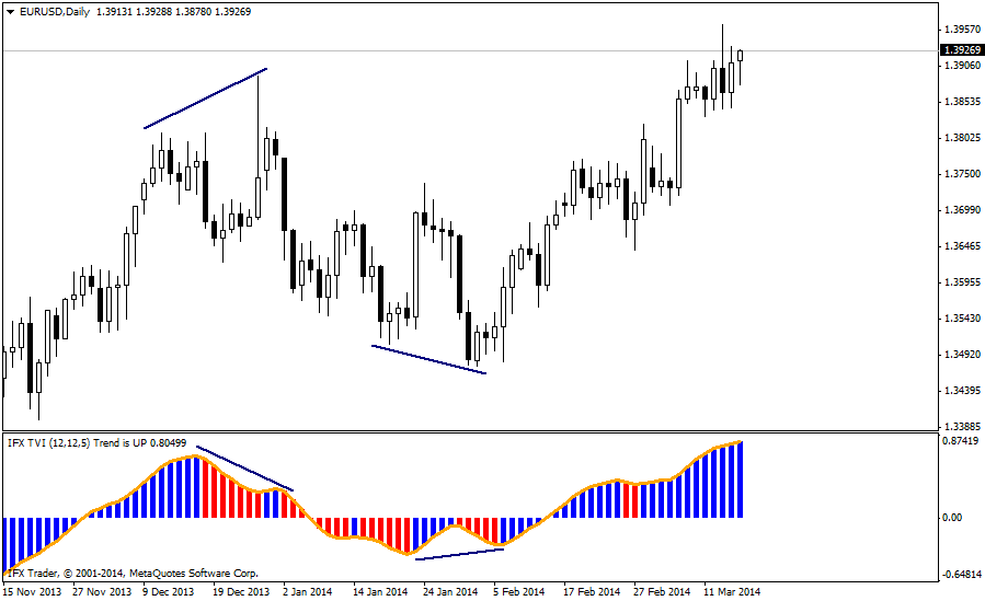 TVI Indicator