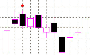 forex indicators:  อีกา 2 ตัวบนช่องว่าง