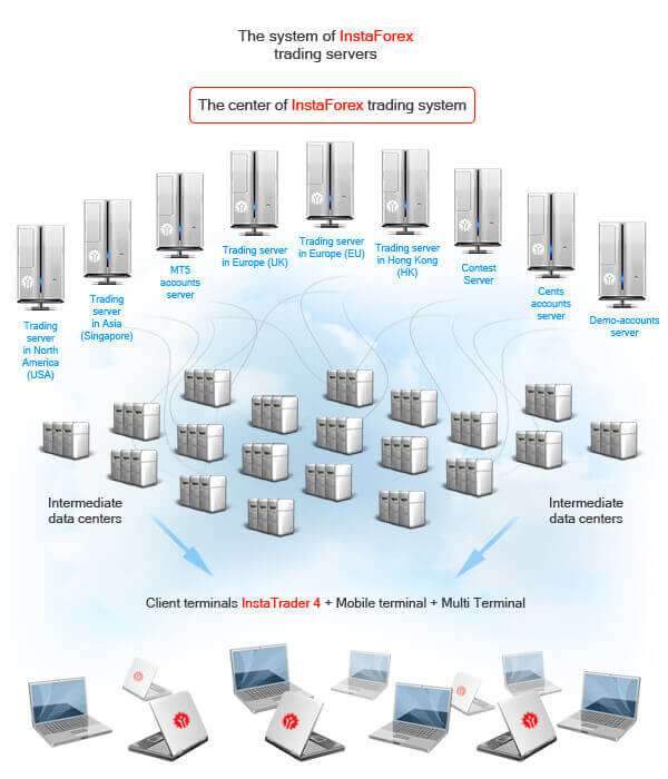 Sistema de Servidores InstaForex